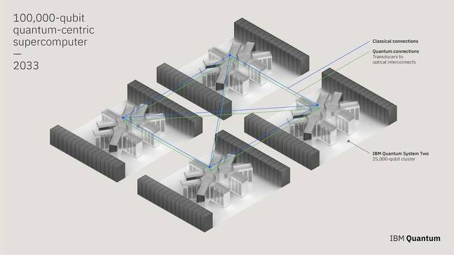 IBM's concept for a quantum supercomputer