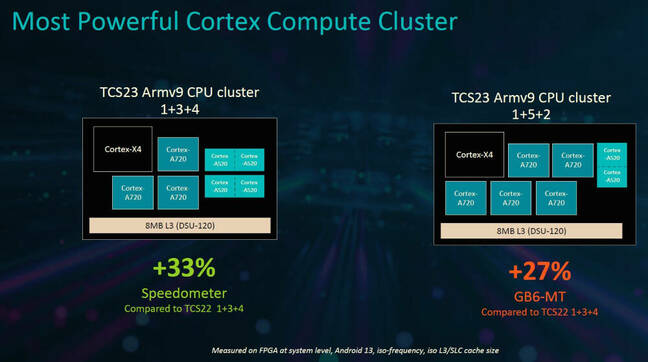 Arm compute cluster