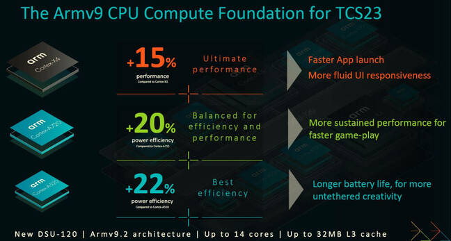 Arm cpu