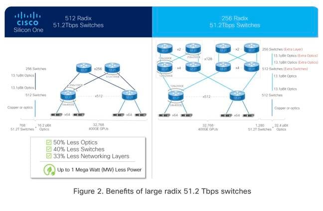 Cisco contends it's Silicon One G200 ASIC allows for denser, more efficient networks, as depicted in this graphic. The network giant's rivals say these topologies are unrealistic.
