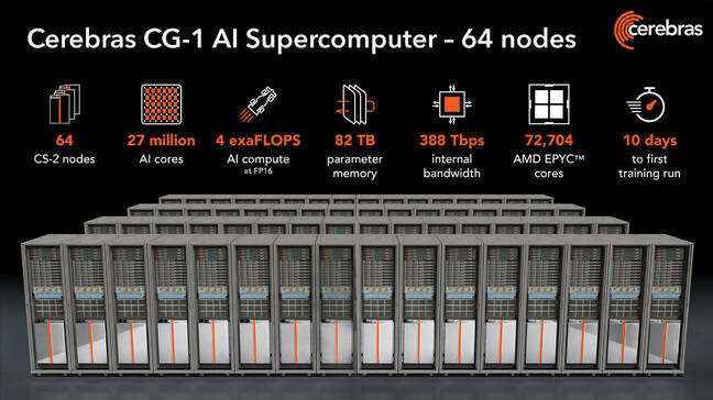 Cerebras's completed Condor Galaxy 1 supercomputer will span 64 racks, each equipped with its waferscale accelerators