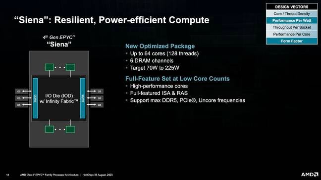 AMD's telecom-optimized Epyc 4 Siena CPUs will offer up to 64 cores, six memory channels and a TDP of 70–225W.