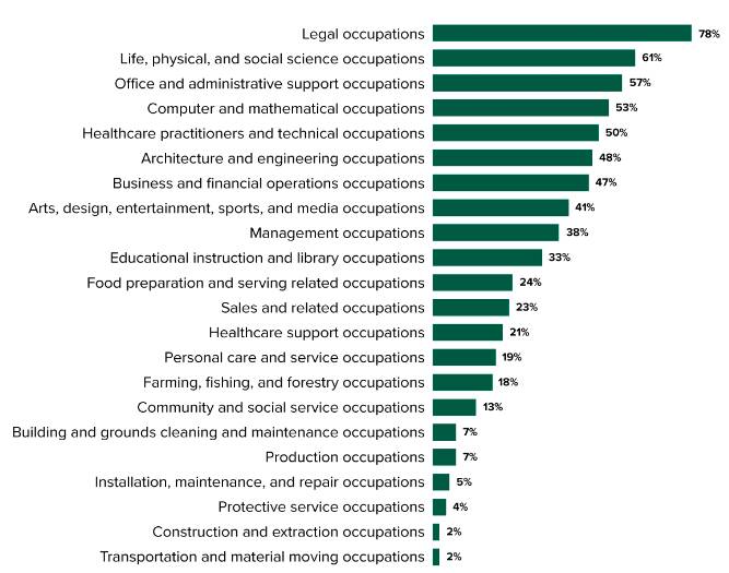 Generative AI To Augment 11 Million Jobs In The US By 2030 The Register   Forrester Gen Ai Report 