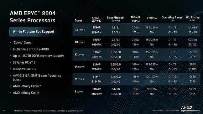 AMD's edge-optimized Epycs can be had with between eight and 64 Zen 4c cores