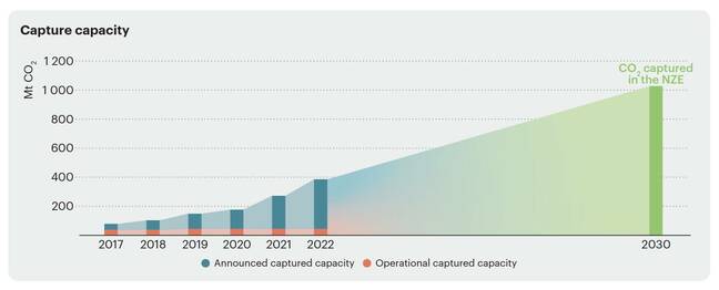 capacité-de-captage-du-carbone-vs-prévue