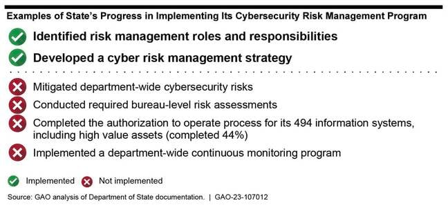 state-dept-cyber-risk-implementation