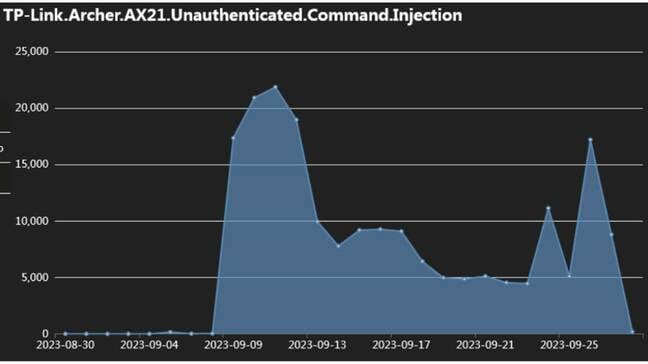 Graph showing the number of detections for Mirai-related exploit attempts on TP-Link Archer AX21 routers