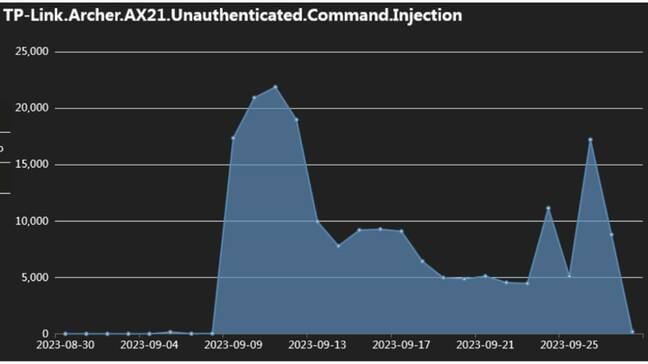Image courtesy of Fortinet Graph showing the number of detections for Mirai-related exploit attempts on TP-Link Archer AX21 routers