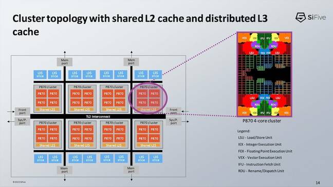 SiFive's P870 design can support SoC configurations of upto 32 cores using eight four-core clusters.