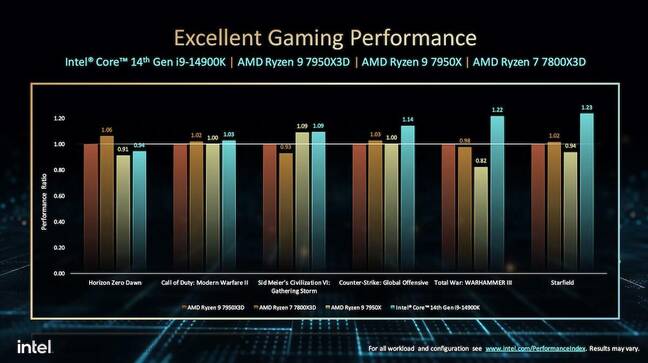 Intel claims as much as a 23 percent performance advantage over AMD's flagship desktop CPUs.