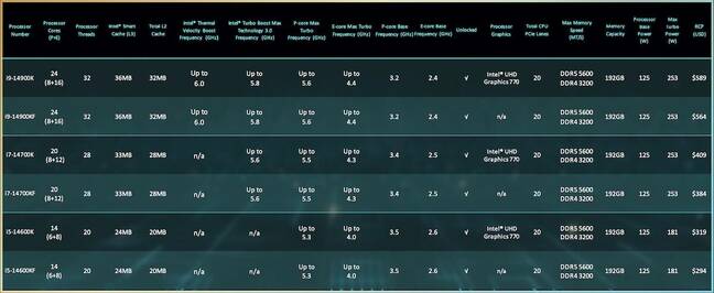 Intel's 14th-gen Core-series processors boost max clock speeds by 200MHz across the board.