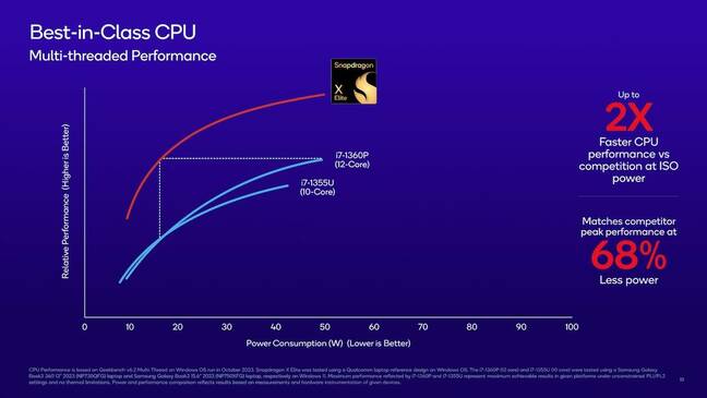 Qualcomm's X Elite chips claim to deliver twice the performance of Intel's 10-core i7-1355U