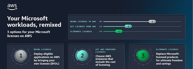 3 options for your Microsoft licenses on AWS