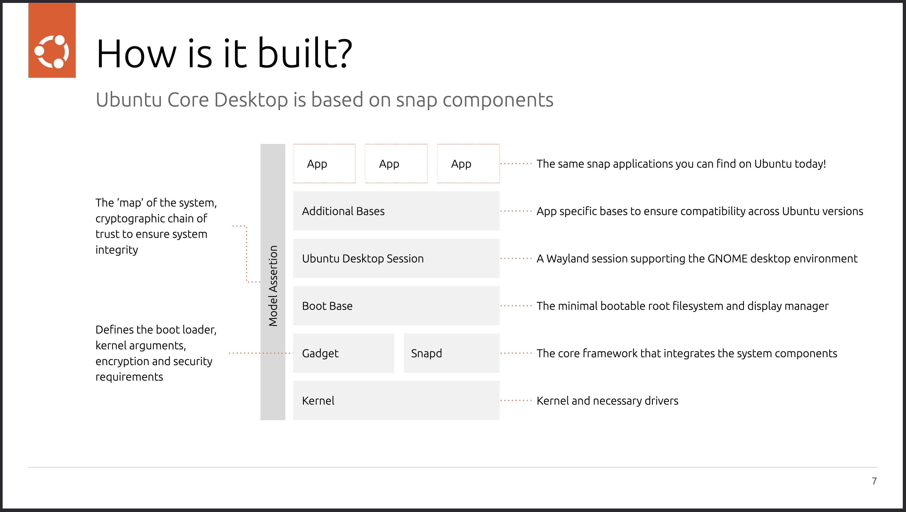 Canonical describes Ubuntu Core Desktop in terms of a seven-layered design, from kernel up to multiple Snap apps.