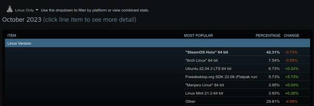 Steam's Linux usage numbers show Arch and Ubuntu – and Mint – dominating