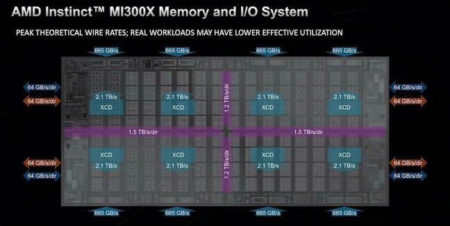 AMD is pushing some serious bandwidth between the MI300's chiplets with bandwidth measured in terabytes per second.