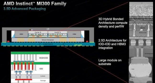 AMD Instinct MI300-series accelerators use a combination of 2.5D and 3.5D packaging to create a dense compute sandwich.