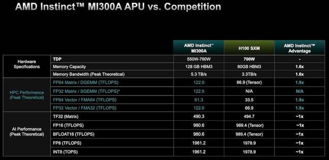AMD's Instinct MI300A promises up to 1.8x higher performance than the Nvidia H100 in HPC workloads 
