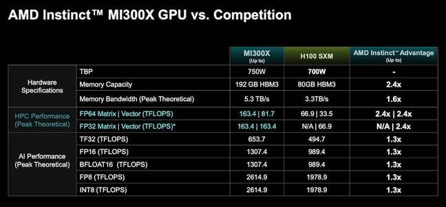 AMD claims the Instinct MI300X will deliver up to 32 percent higher performance in AI workloads than the Nvidia H100.