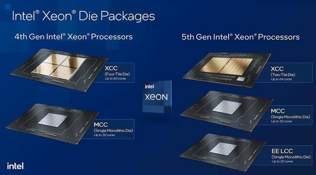 Intel's 5th-gen Xeons use fewer larger compute tiles than we saw with Sapphire Rapids earlier this year.
