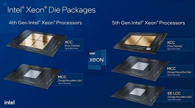 Intel's 5th-gen Xeons use fewer larger compute tiles than we saw with Sapphire Rapids earlier this year.