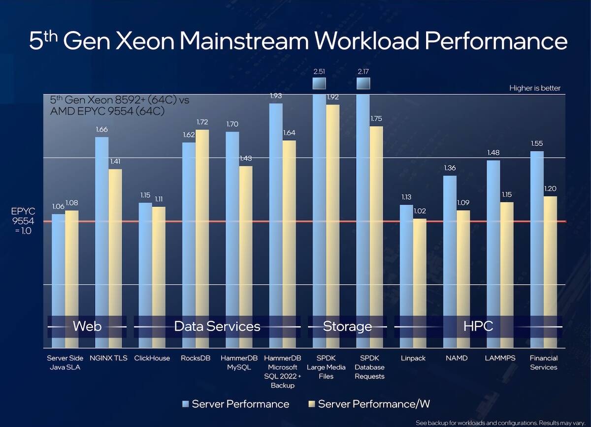 Intel eyes AI inferencing market with 5th-gen Xeon launch • The Register
