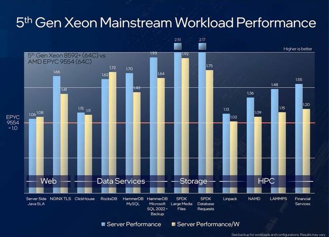 Take these with a grain of salt, but at least in a core-for-core comparison Intel says its Emerald Rapids Xeons offer up to 2.5x the performance of AMD's Epycs.