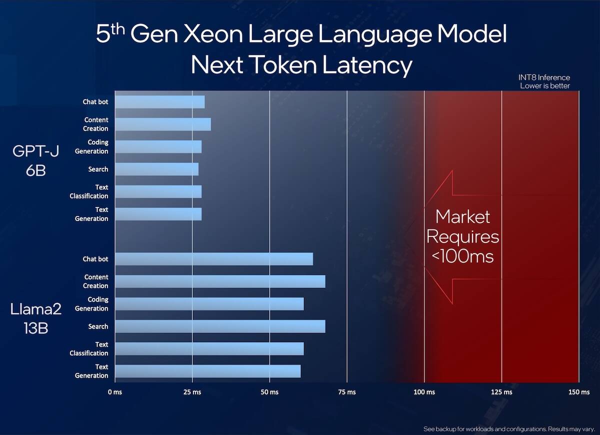 Intel eyes AI inferencing market with 5th-gen Xeon launch • The