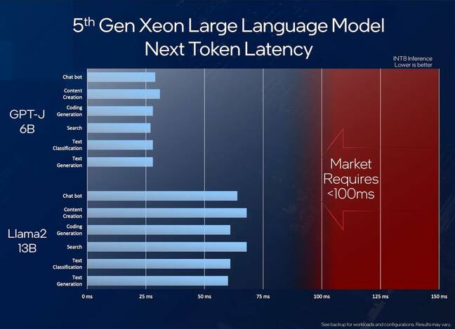 According to Intel, large language models are well within the capability of its 5th-gen Xeons up to about 20 billion parameters