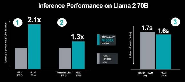 Even when using Nvidia's prefered software stack, AMD says its MI300X is 30 percent more performant in FP16 AI inference.