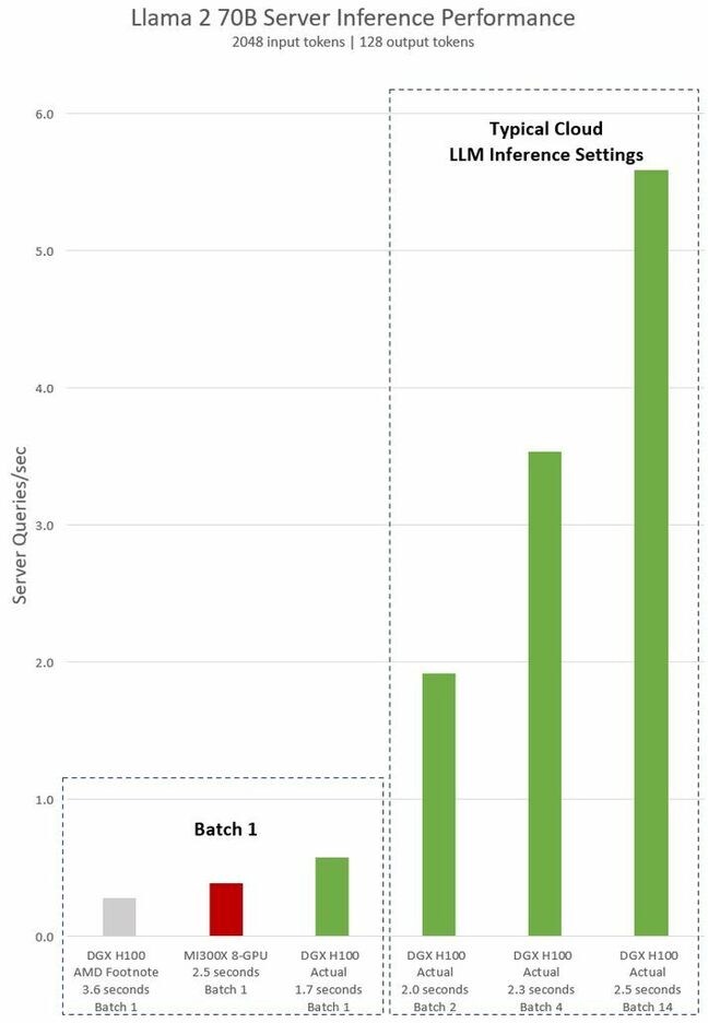 Nvidia claims its H100 outperforms AMD's MI300X when using the chipmaker's prefered software stack and FP8 precision