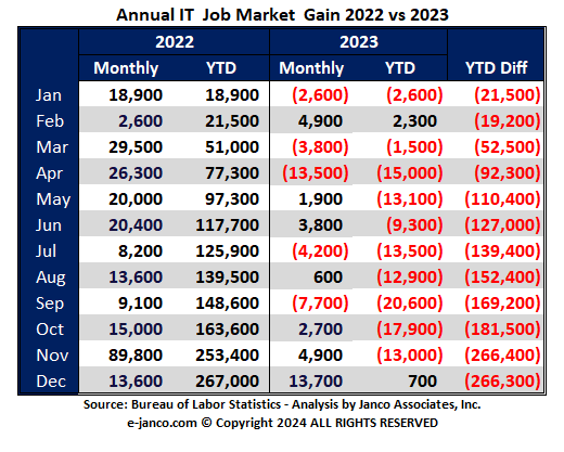 janco-annual-IT-job-gains