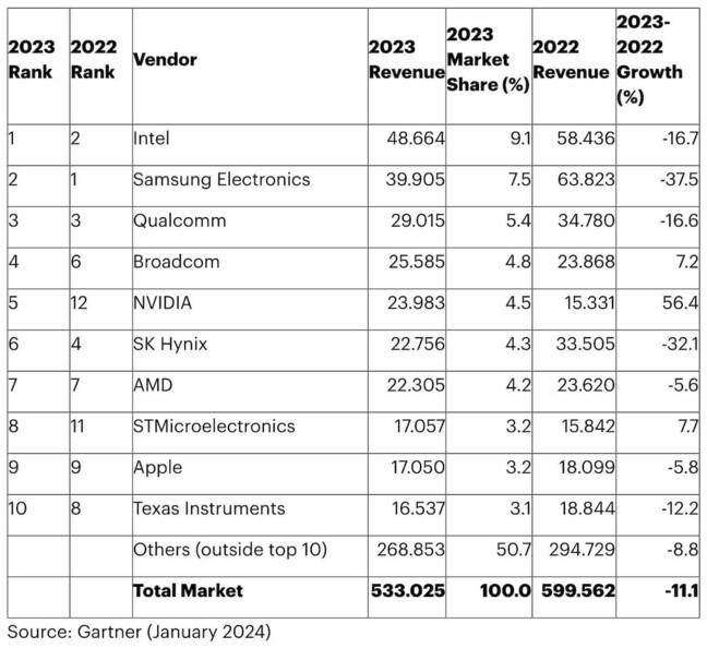 Intel reclaimed it's number one spot over Samsung for the first two years, but Nvidia was the clear winner.