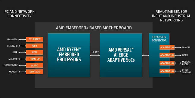 AMD's Embedded+ platform melds it Ryzen Embedded chips with its Versal Adaptive SoCs onto a single board