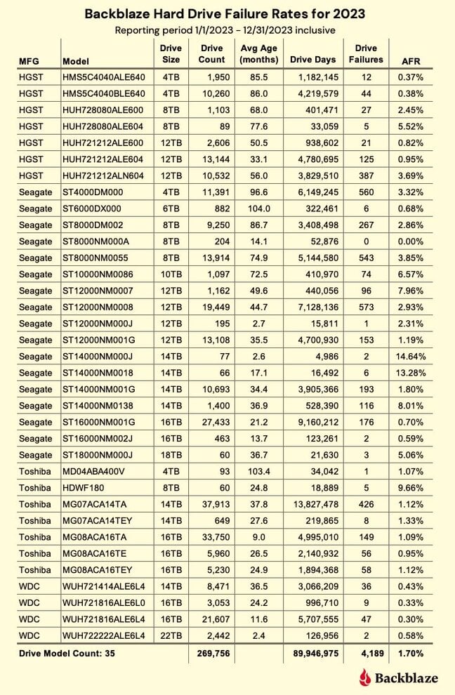 Backblaze 2023 failure rates