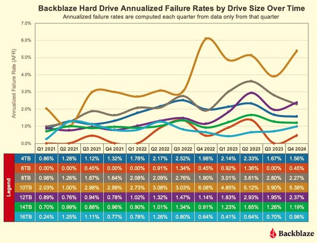 Backblaze failure by drive size