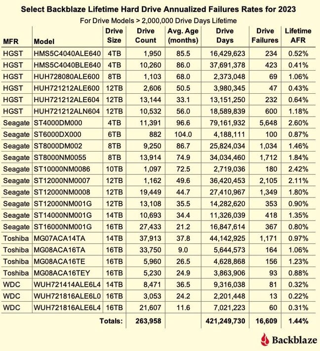 Backblaze liftetime failure rates