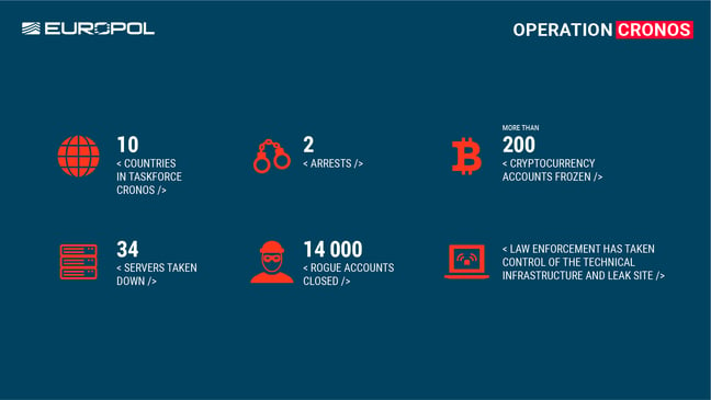 Infographic provided by Europol detailing the key stats from Operation Cronos