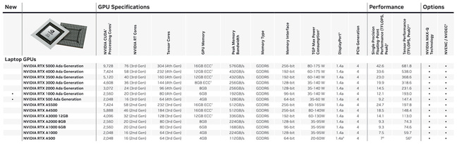 Nvidia's entry-level RTX 500 and 1000 are its latest mobile processors based on its Ada Lovelace architecture.