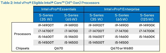 Intel 14th Gen Core specs