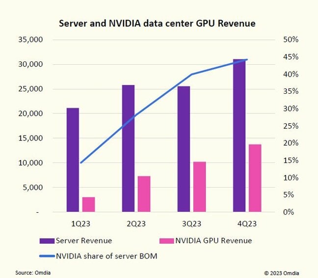 Omdia servers and Nvidia