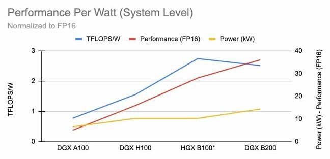 与霍普相比,布莱克韦尔的dgxb200平台效率更高,但随着空气冷却,回报率进一步下降。