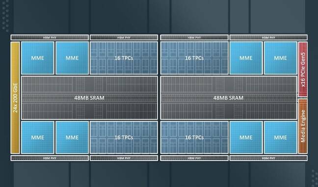 Intel's Gaudi3 accelerator boasts eight matrix math engines, 64 tensor cores, 96 MB of SRAM, and 128 GB of HBM2e memory.