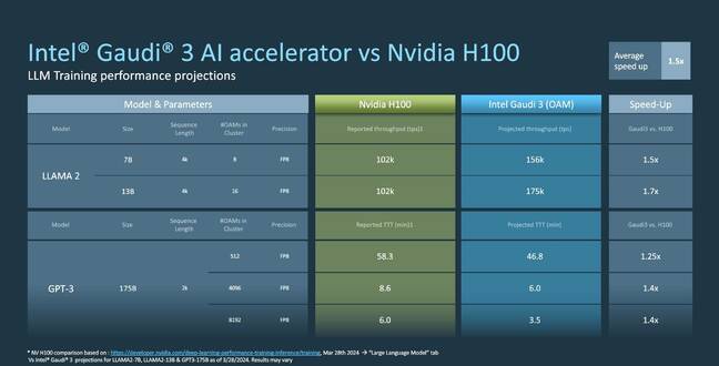 Intel claims Gaudi3 will deliver between 1.4x and 1.7x faster training times compared to Nvidia's H100.