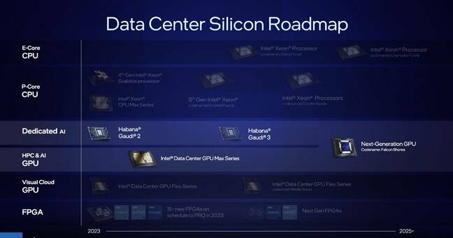 As Intel discussed at ISC last year, its GPU Max and Habana product lines are set to converge in 2025
