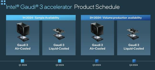 Intel has already started sampling Gaudi 3 accelerators to OEM/ODM customers with the chip expected to ramp beginning in Q3.
