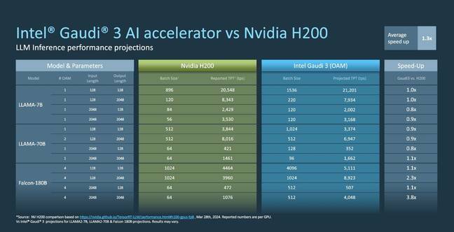 Against Nvidia's H200, Intel's Gaudi3 appears to struggle a bit, only pulling ahead in larger models like Falcon 180B