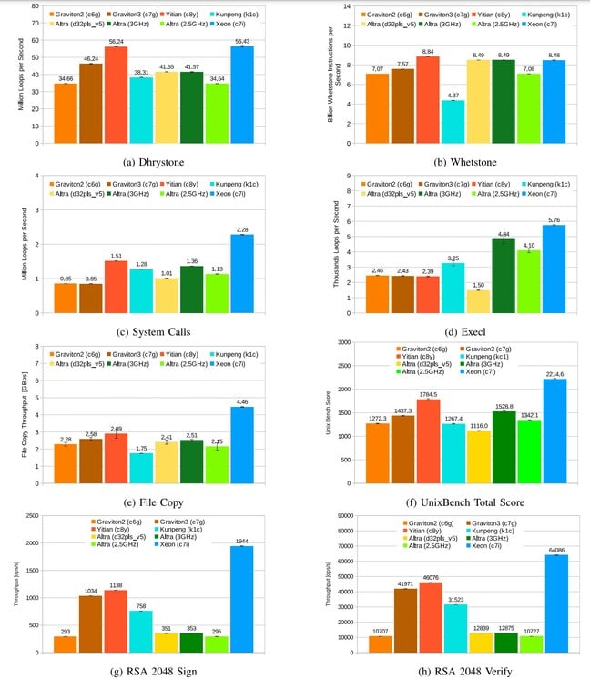 Arm server CPU benchmarks in the cloud