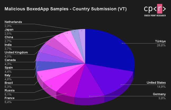 Chart depicts malicious BoxedApp samples by country submitting to VirusTotal, courtesy of Check Point Research