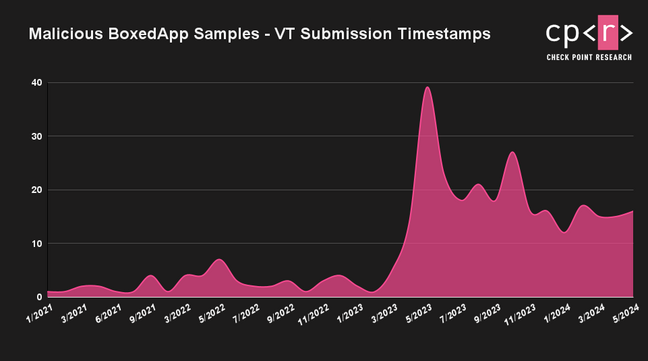 Chart depicts spike in malicious BoxedApp samples submitted to VirusTotal, courtesy of Check Point Research